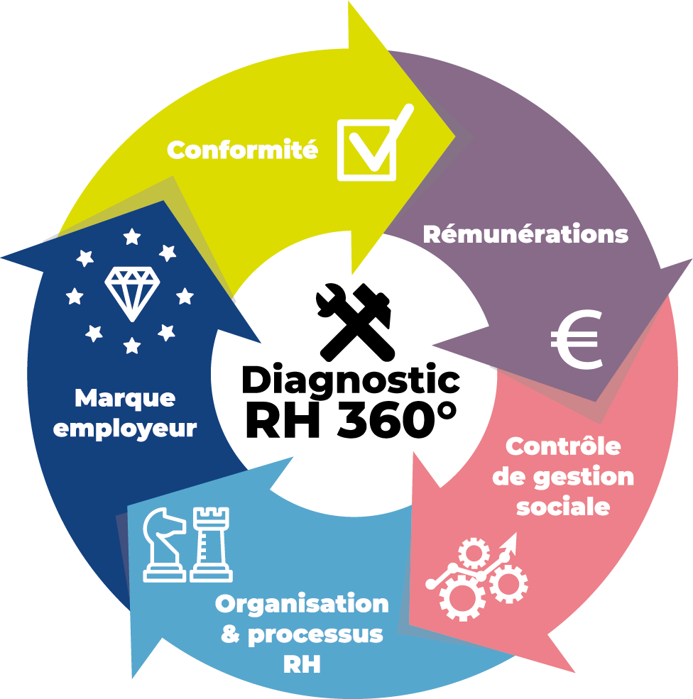 Fortify votre partenaire pour simplifier votre gestion des RH