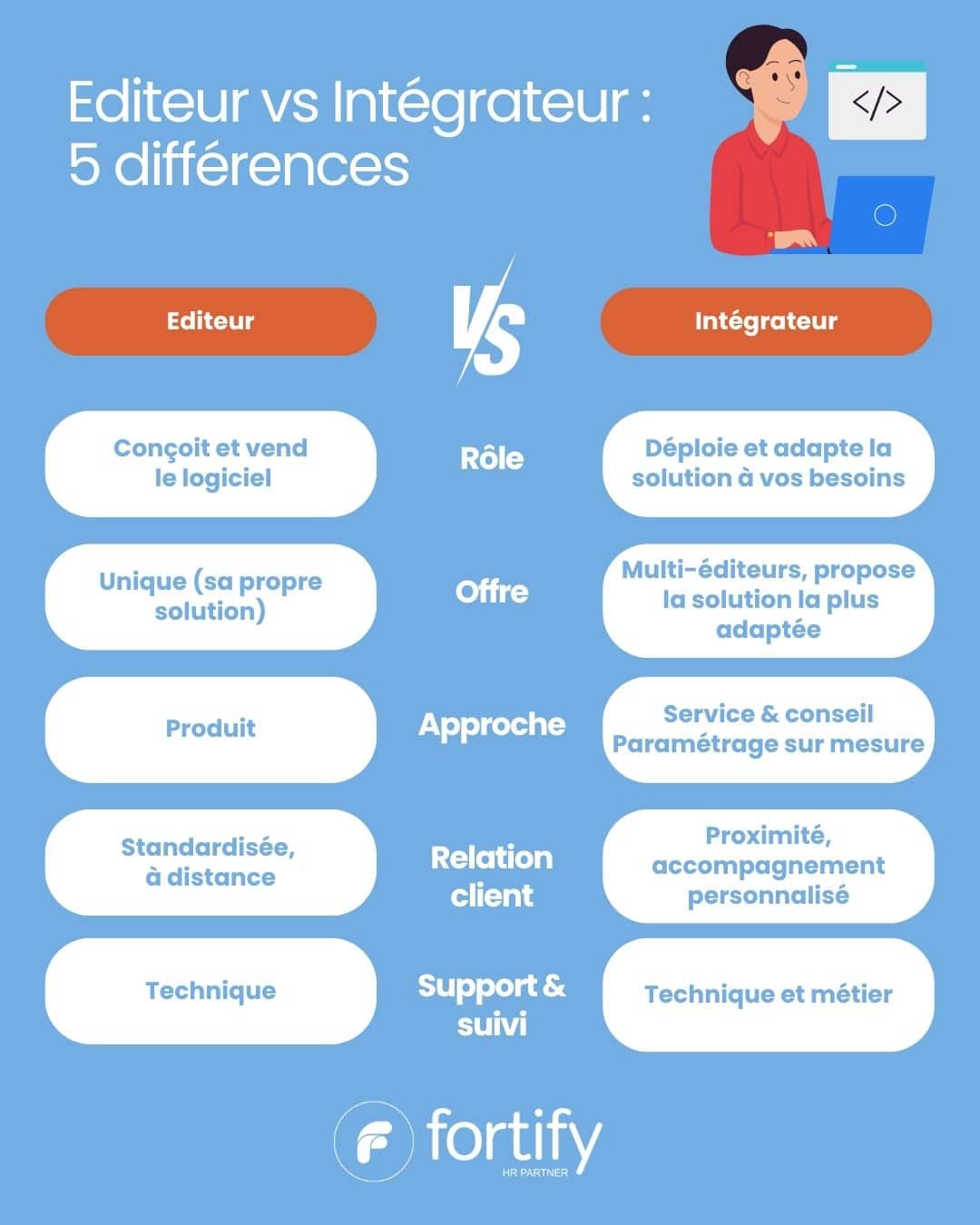 Infographie éditeur Vs Intégrateur 