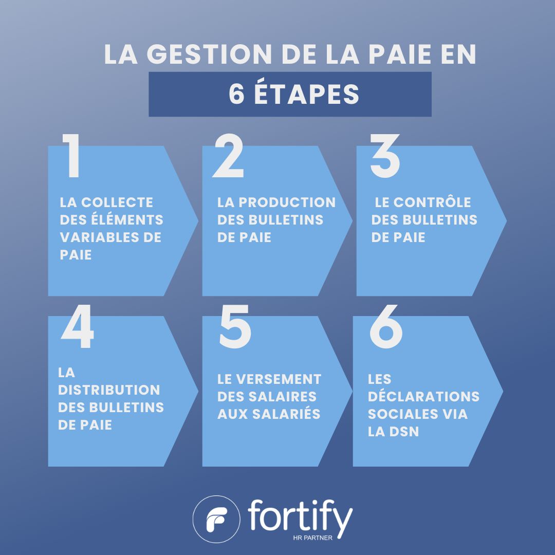 Les 6 étapes de gestion de la paie