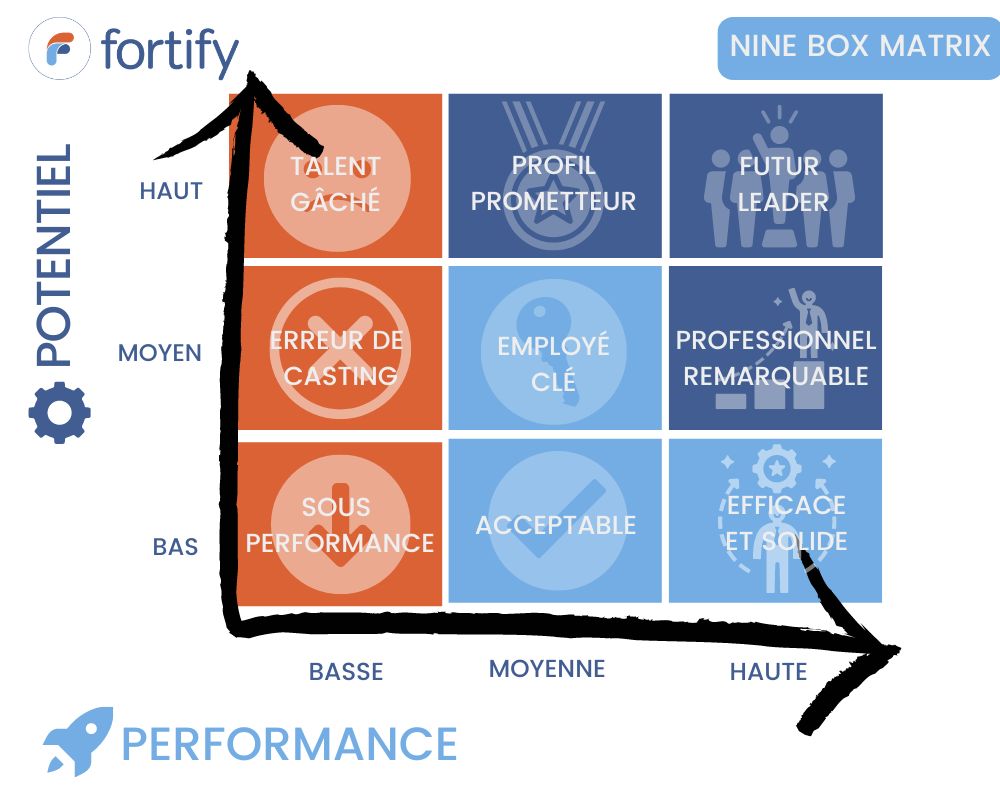 Nine box matrix Fortify