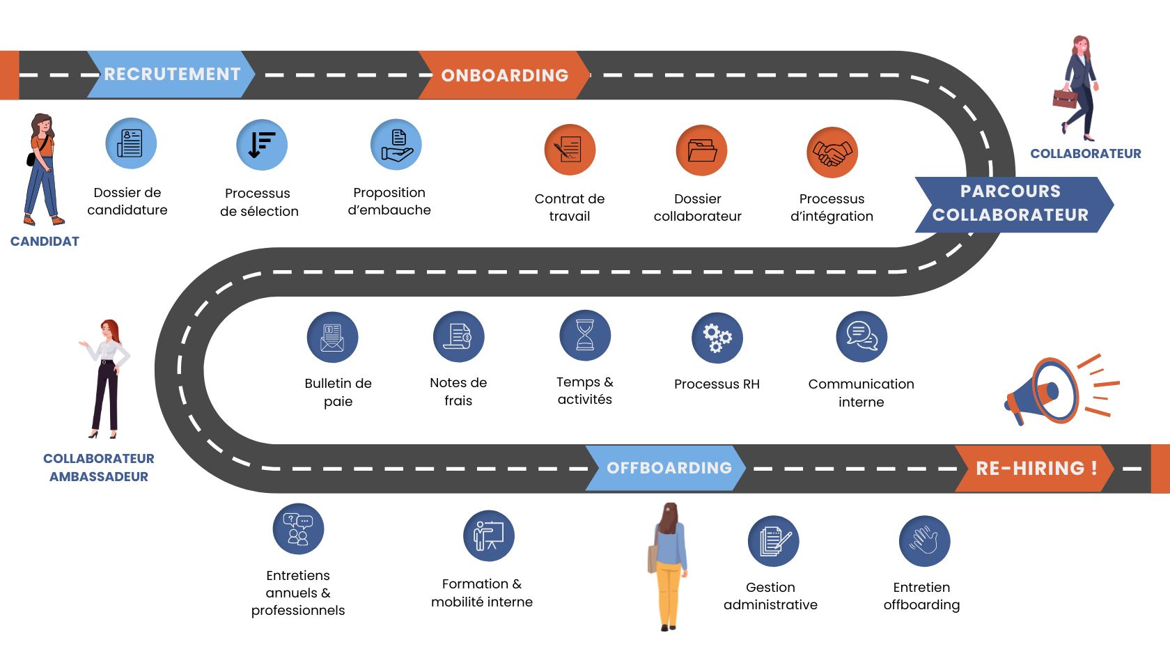 Parcours collaborateur dématérialisé