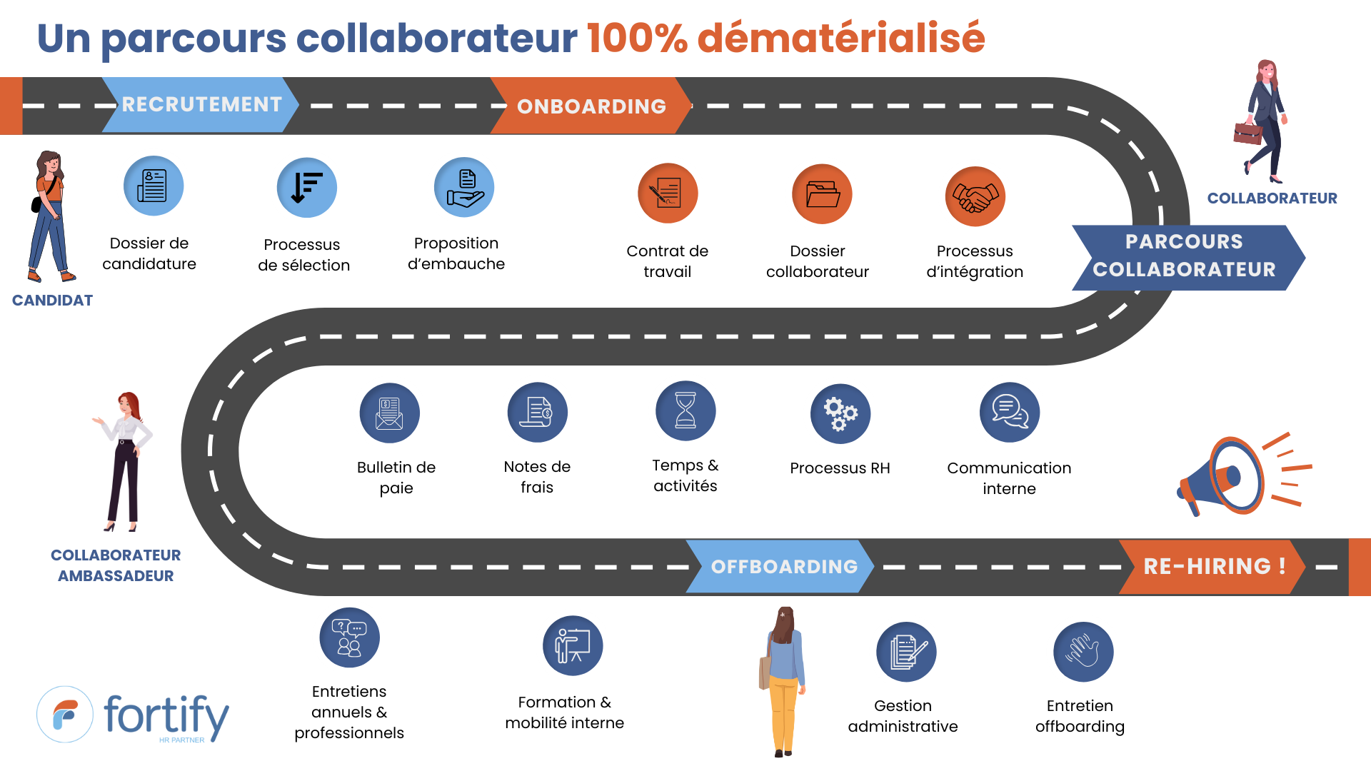 Parcours collaborateur dématérialisé