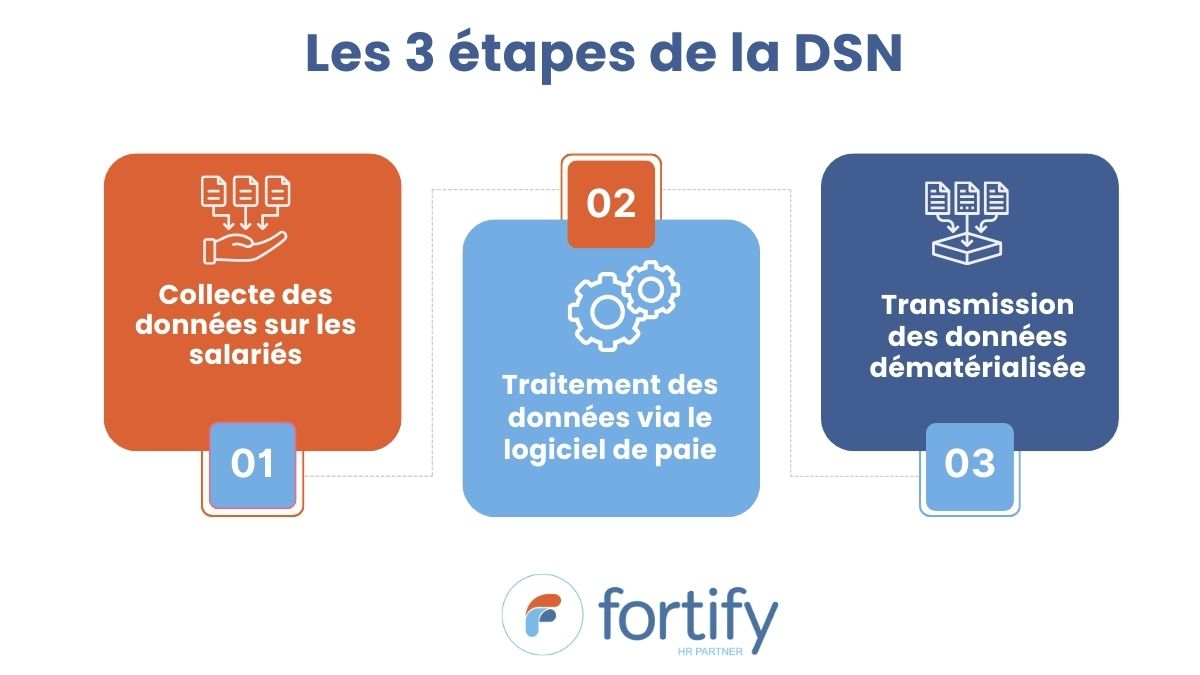 3 étapes de la DSN