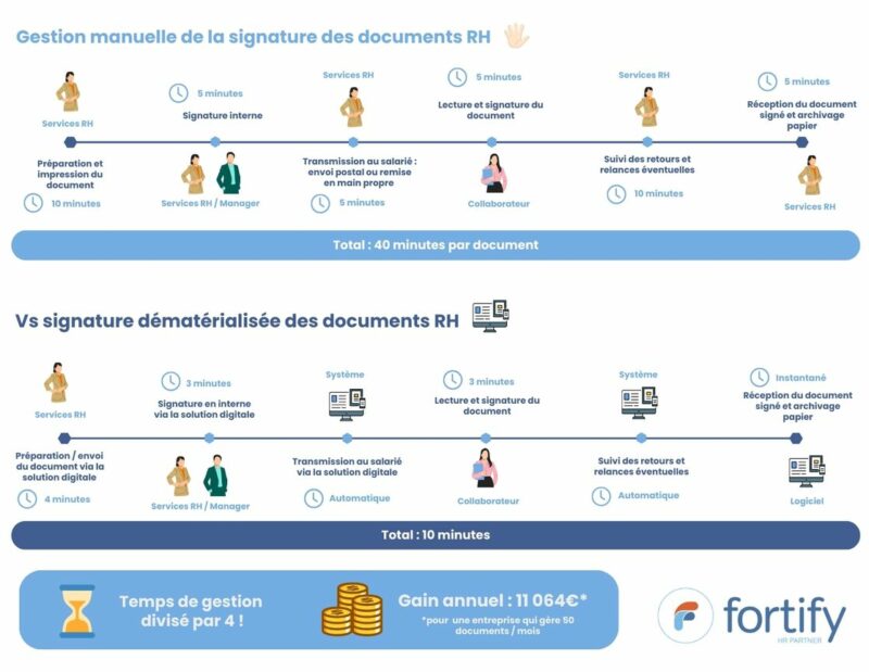 Signature Service Rh Signature électronique RH : gagnez du temps et de l'argent