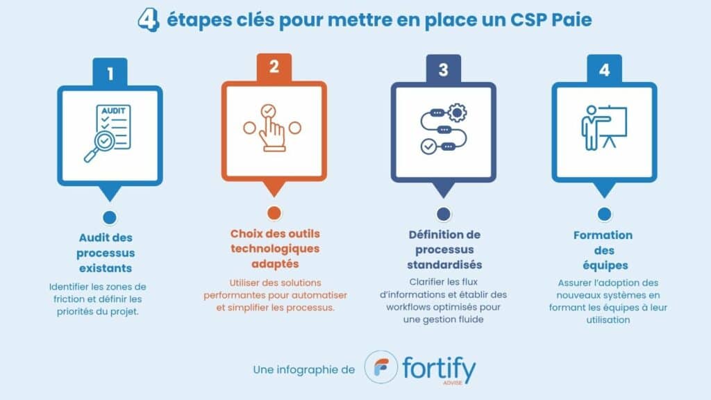 Mise en place CSP Paie