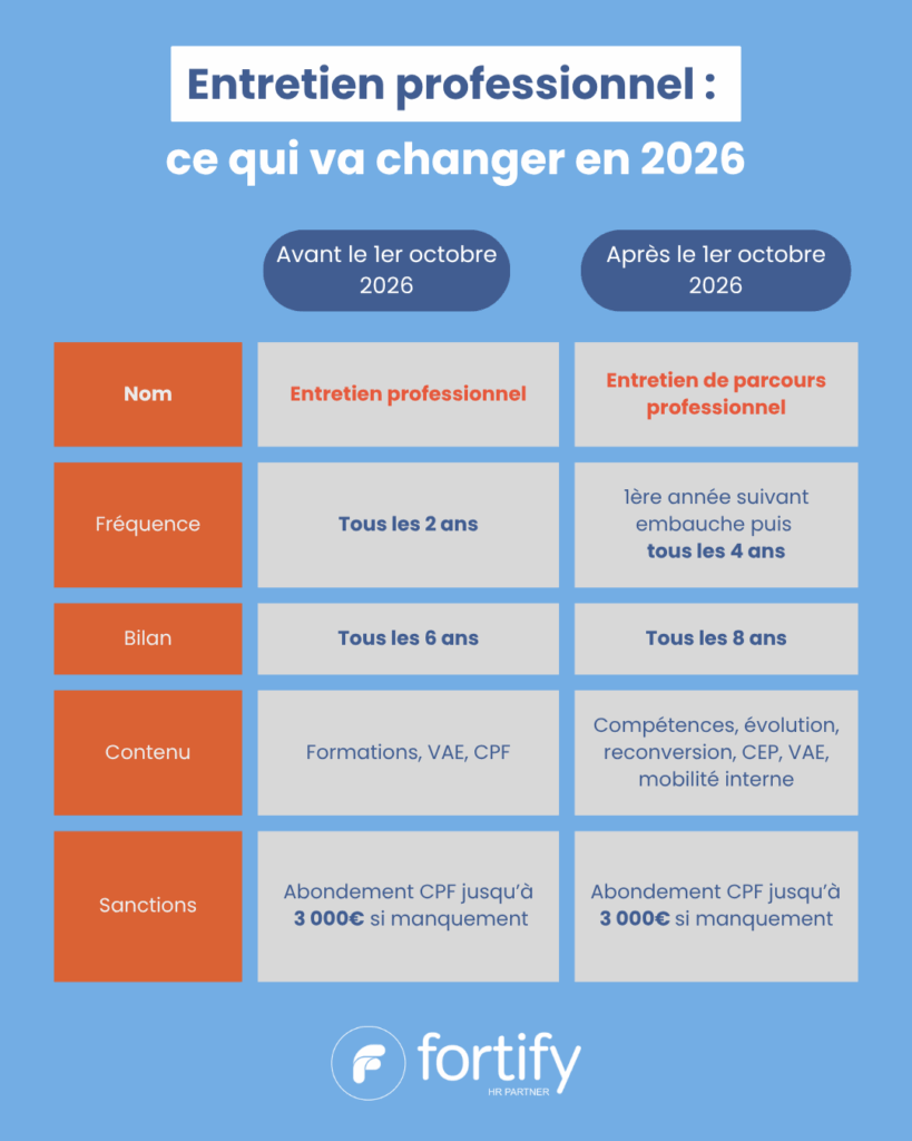 Entretien de parcours professionnel 2026