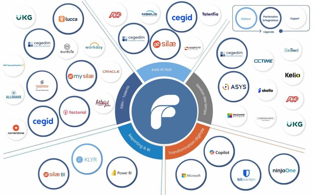 Panorama des partenaires Fortify Panorama des partenaires Fortify
