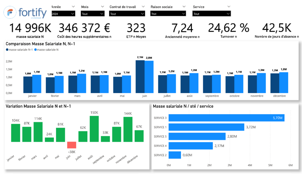 Power BI-Dashboard